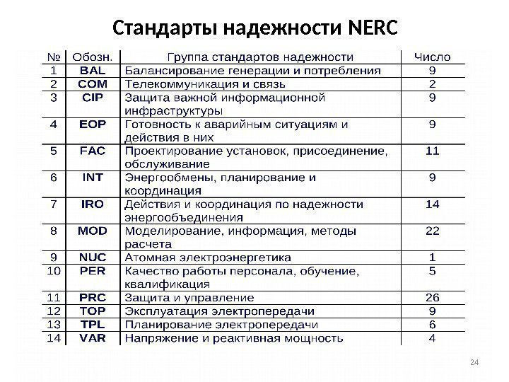 Стандарты надежности NERC 24 