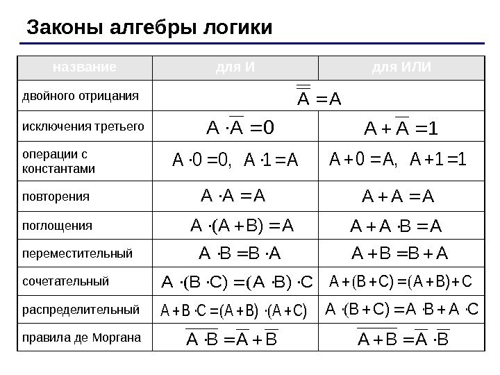 Законы алгебры логики название для ИЛИ двойного отрицания исключения третьего операции с константами повторения