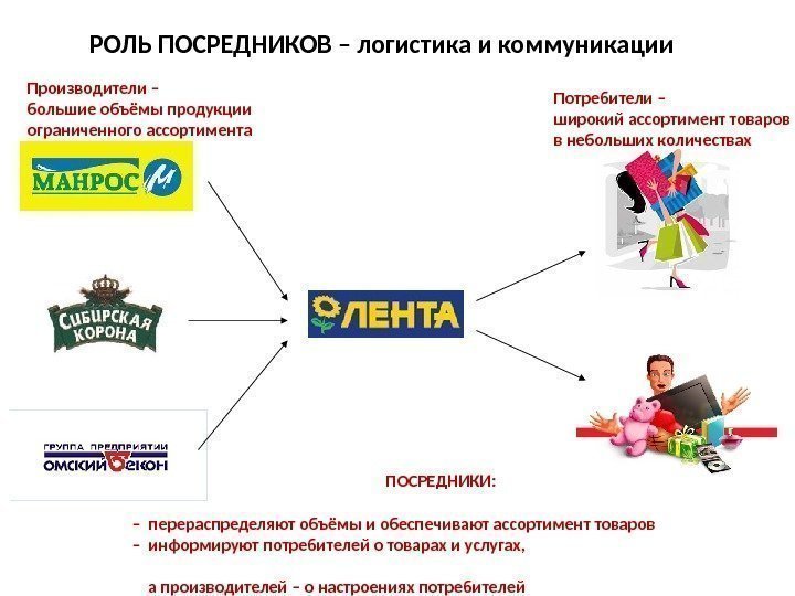 РОЛЬ ПОСРЕДНИКОВ – логистика и коммуникации Производители – большие объёмы продукции ограниченного ассортимента Потребители