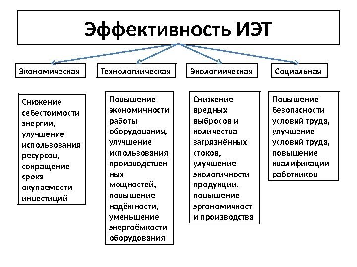 Эффективность ИЭТ Экономическая Технологиическая  Экологиическая  Социальная Снижение себестоимости энергии,  улучшение использования