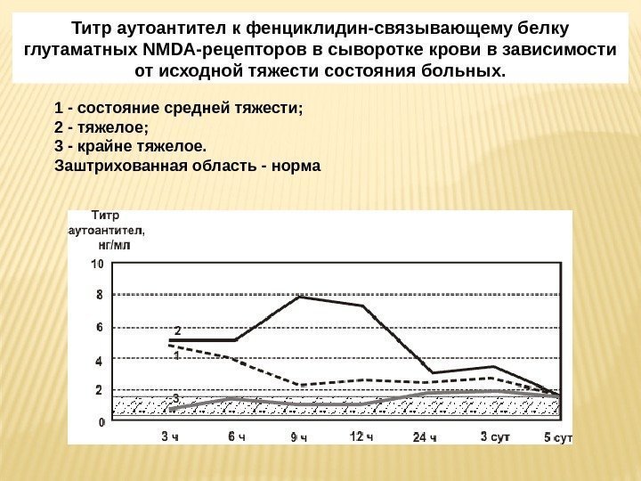 Титр аутоантител к фенциклидин-связывающему белку глутаматных NMDA-рецепторов в сыворотке крови в зависимости от исходной