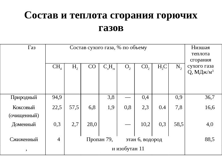 Состав и теплота сгорания горючих газов Газ Состав сухого газа,  по объему Низшая