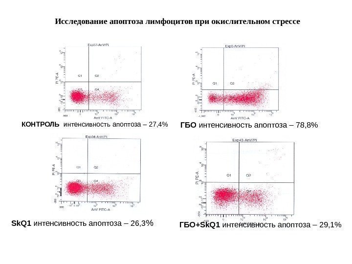 КОНТРОЛЬ  интенсивность  апоптоза – 27, 4 ГБО интенсивность апоптоза – 78, 8