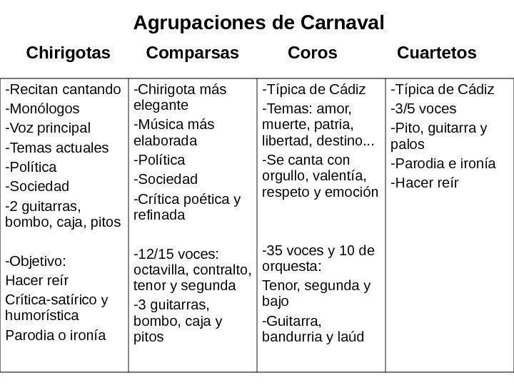   Agrupaciones de Carnaval Chirigotas Comparsas Coros Cuartetos -Recitan cantando -Monólogos -Voz principal