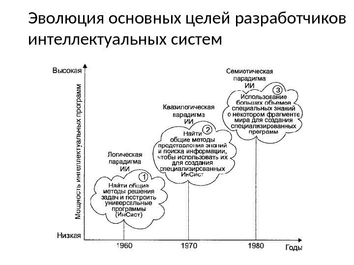 Искусственный интеллект характеристика. Функциональная структура системы ИИ.