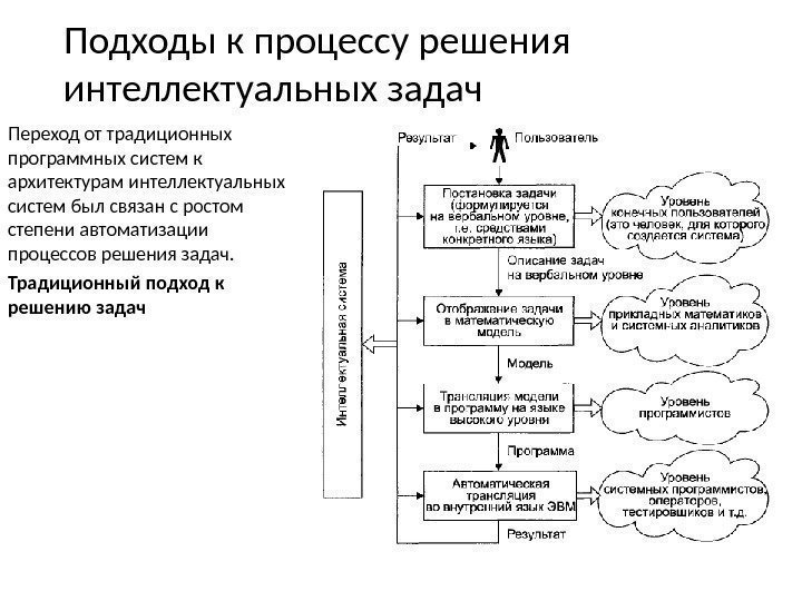 Подход к решению. Подходы к решению задач. Подходы к решению интеллектуальных задач?. Архитектура интеллектуальных систем. Методы решения интеллектуальных задач.