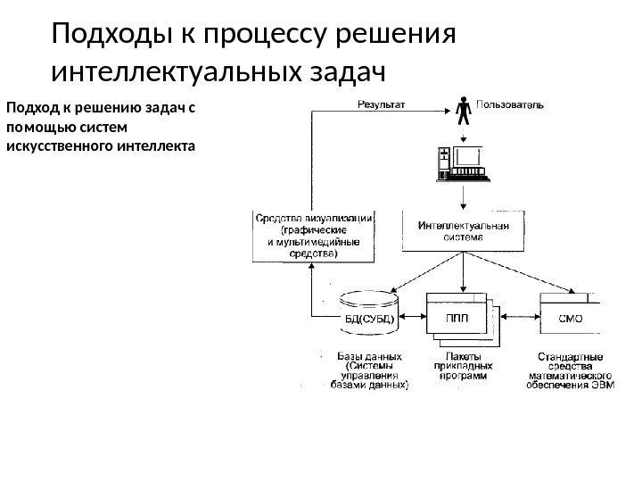 Модель процесса решения задач. Архитектура интеллектуальных систем. Архитектура системы искусственного интеллекта. Предметные области искусственного интеллекта. Архитектура ранних систем искусственного интеллекта.