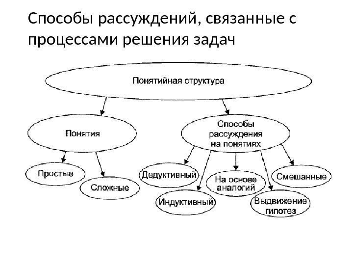 Разработка опорной схемы рассуждения по технологии