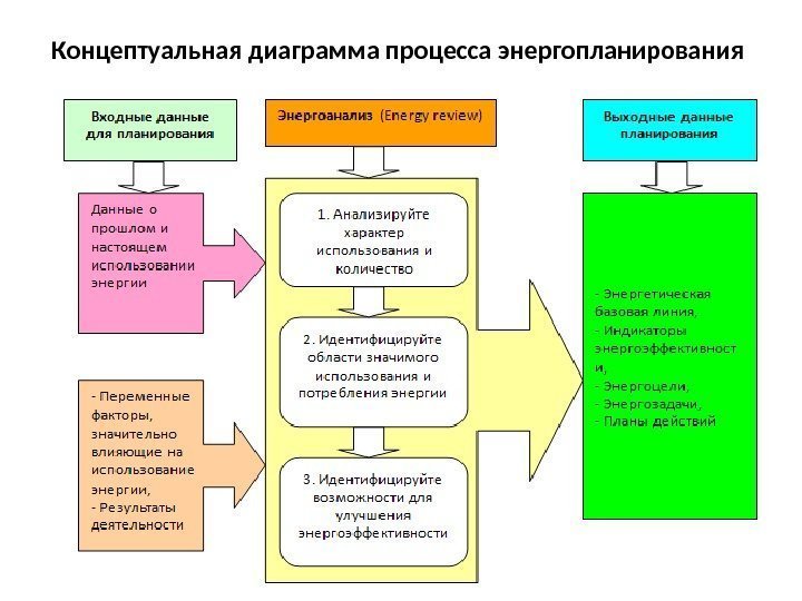Концептуальная диаграмма процесса энергопланирования 