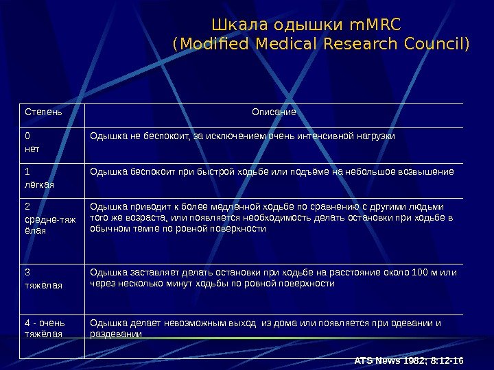  Шкала одышки m. MRC  ( Modified Medical Research Council) C тепень Описание