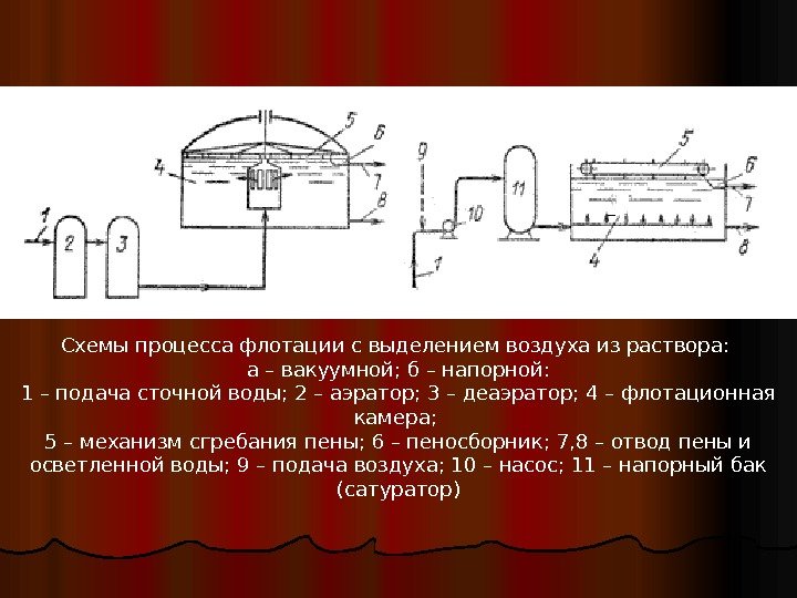 Схемы процесса флотации с выделением воздуха из раствора:  а – вакуумной; б –