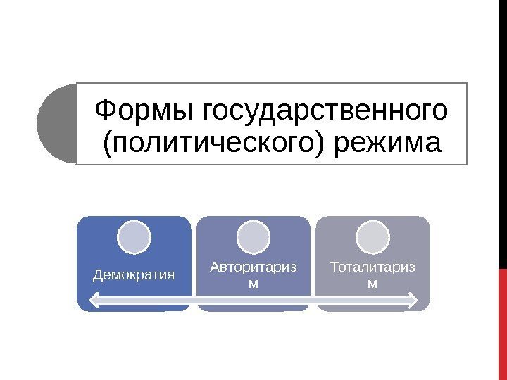 Политические государственные режимы в современном мире проект