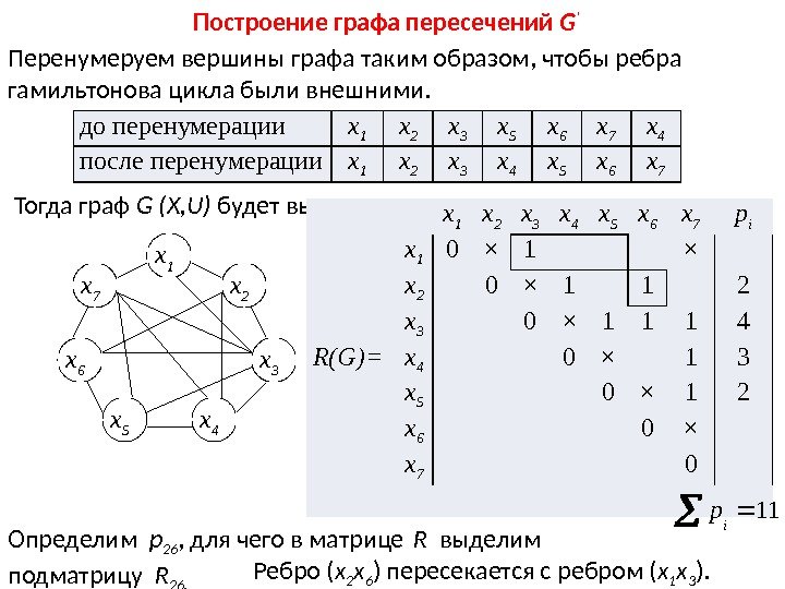 Построение графа пересечений G ' Перенумеруем вершины графа таким образом, чтобы ребра гамильтонова цикла
