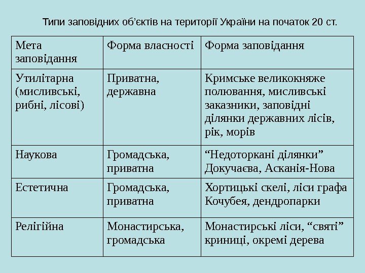 Типи заповідних об’єктів на території України на початок 20 ст.  Мета заповідання Форма