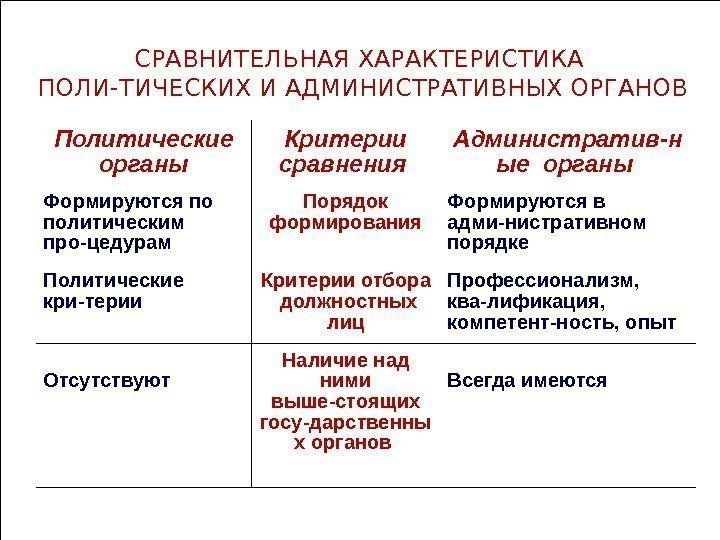 244 Политические органы Критерии сравнения Административ-н ые органы Формируются по политическим  про-цедурам Порядок