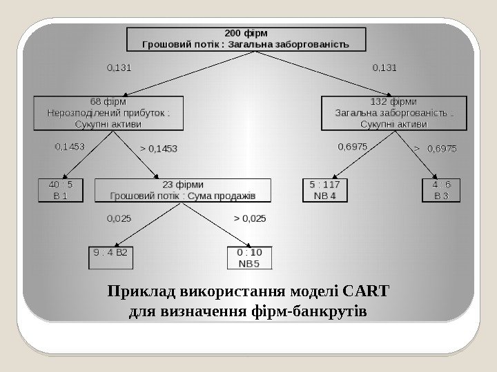 Приклад використання моделі CART для визначення фірм-банкрутів  