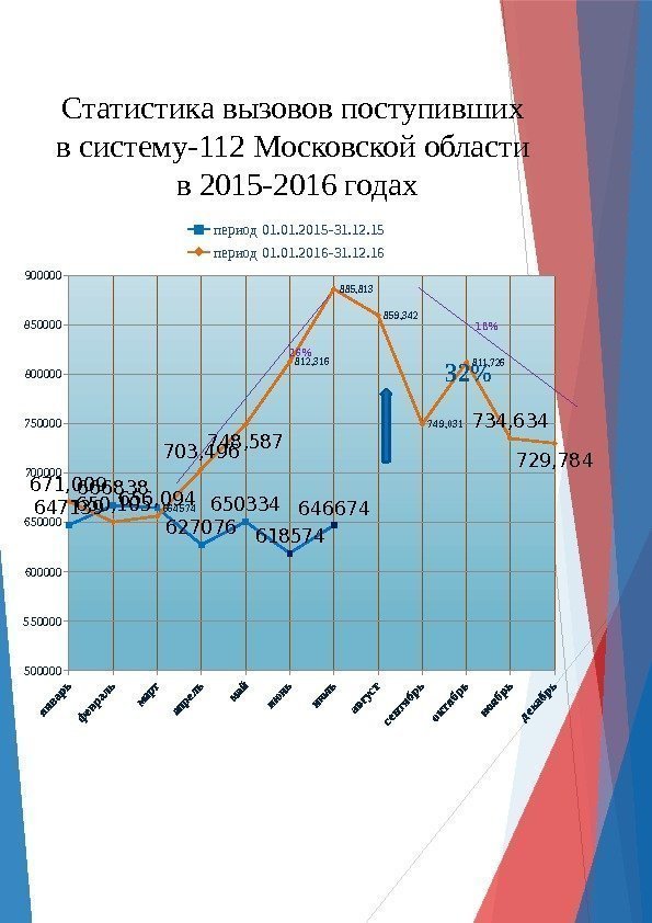 Статистика вызовов поступивших в систему-112 Московской области в 2015 -2016 годах5 00000 5 5
