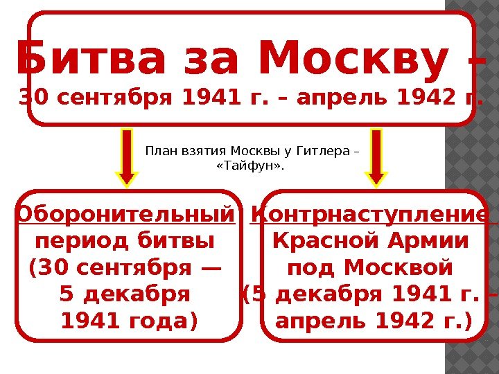 Битва за Москву – 30 сентября 1941 г. – апрель 1942 г. Оборонительный 