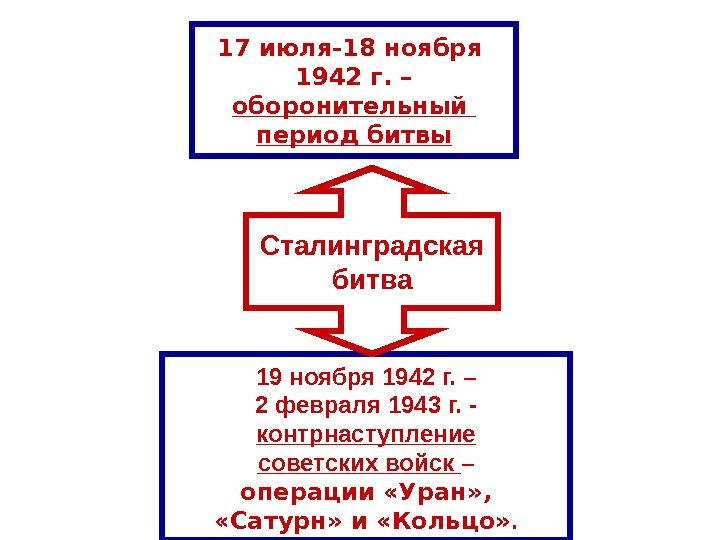 19 ноября 1942 г. – 2 февраля 1943 г. - контрнаступление советских войск –