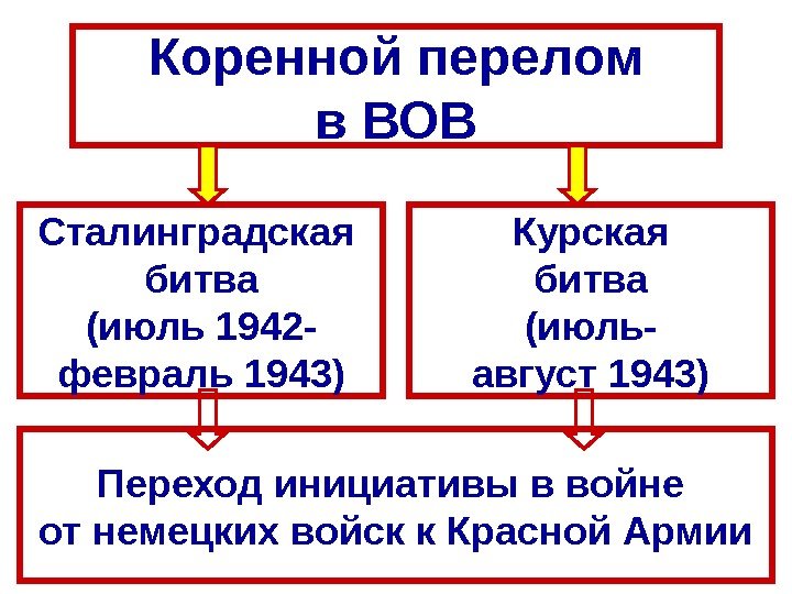 Коренной перелом в ВОВ Сталинградская битва (июль 1942 - февраль 1943) Курская битва (июль-