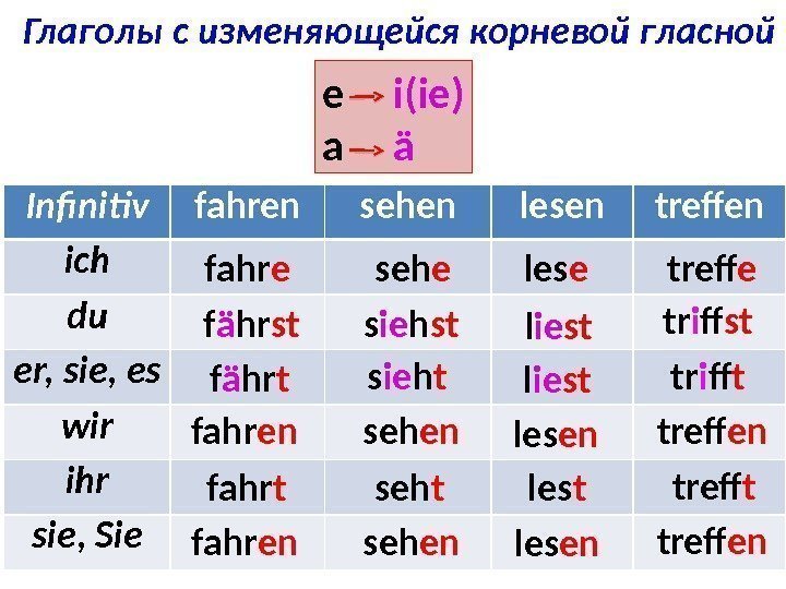 Глаголы с изменяющейся корневой гласной e i(ie) a ä Infinitiv fahren sehen lesen treffen
