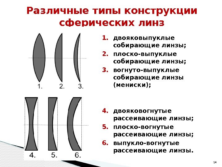 Виды линз с картинками