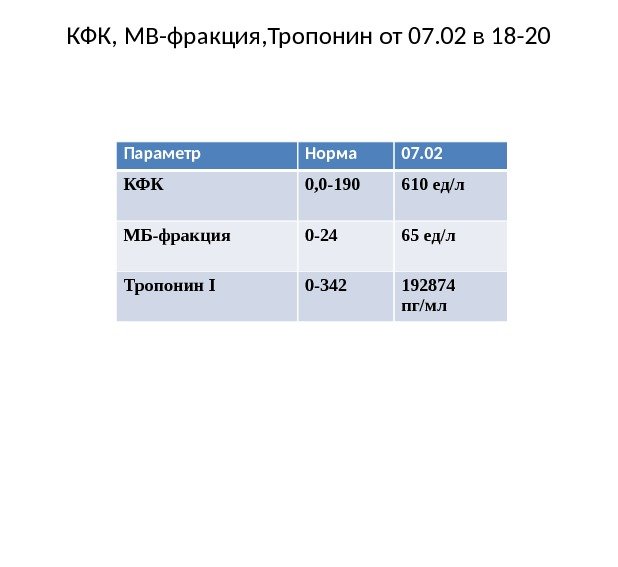 КФК, МВ-фракция, Тропонин от 07. 02 в 18 -20 Параметр Норма 07. 02 КФК