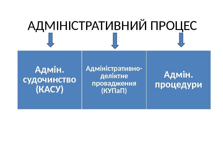 АДМІНІСТРАТИВНИЙ ПРОЦЕС Адмін.  судочинство (КАСУ) Адміністративно- деліктне провадження (КУПа. П) Адмін.  процедури