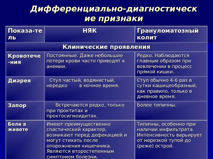 Язвенный колит лечение. Дифференциальный диагноз неспецифического язвенного колита. Дифференциальный диагноз колитов. СРК дифференциальный диагноз. Синдром раздраженного кишечника дифференциальный диагноз.