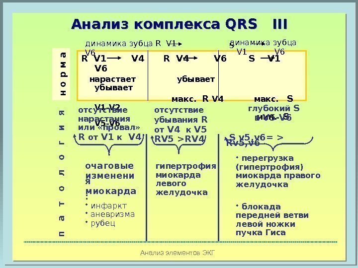 Анализ элементов ЭКГАнализ комплекса  QRS  III R  V 1  V