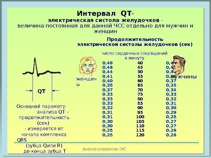 Анализ элементов ЭКГИнтервал QТ - электрическая систола желудочков - величина постоянная для данной ЧСС