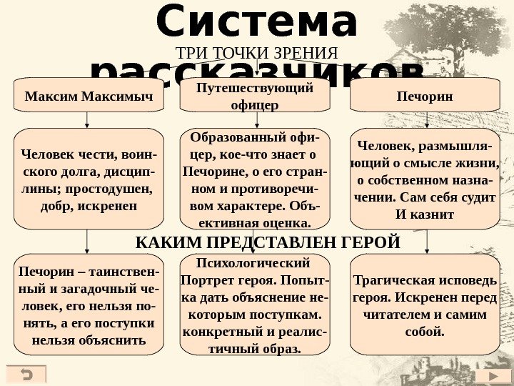 Система рассказчиков ТРИ ТОЧКИ ЗРЕНИЯ Путешествующий офицер. Максимыч Печорин Человек чести, воин- ского долга,