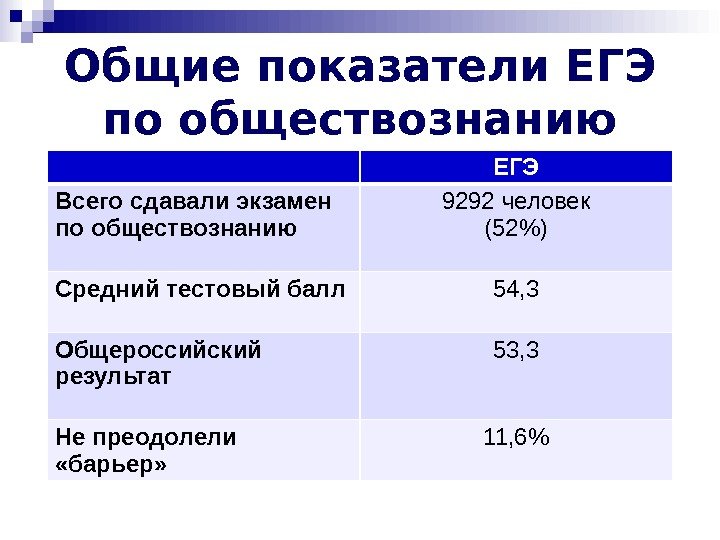 Общие показатели ЕГЭ по обществознанию ЕГЭ Всего сдавали экзамен по обществознанию 9292 человек (52)