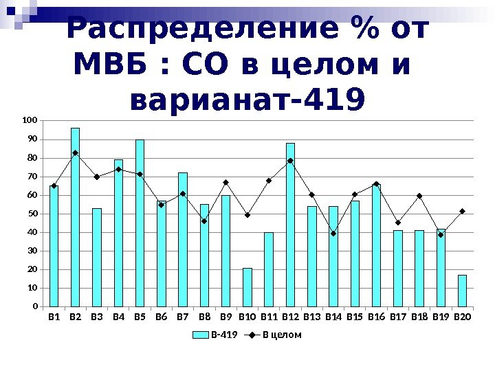 Распределение  от МВБ : СО в целом и  варианат-419 B 1 B