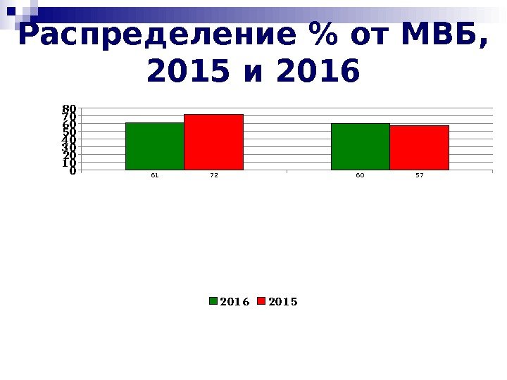Распределение  от МВБ,  2015 и 20160 10 20 30 40 50 60