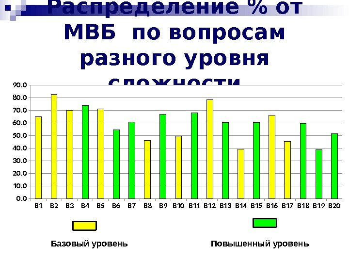 Распределение  от МВБ по вопросам разного уровня сложности B 1 B 2 B