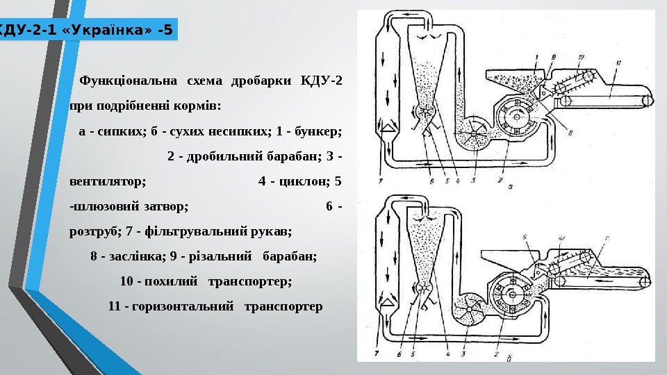 КДУ-2 -1 «Українка» -5 Функціональна схема дробарки КДУ-2 при подрібненні кормів: а -
