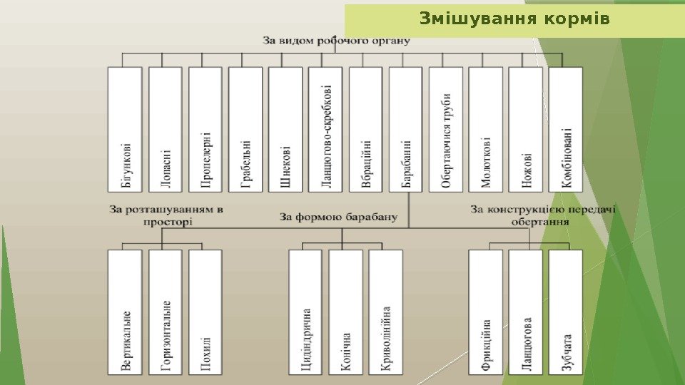 Змішування кормів    