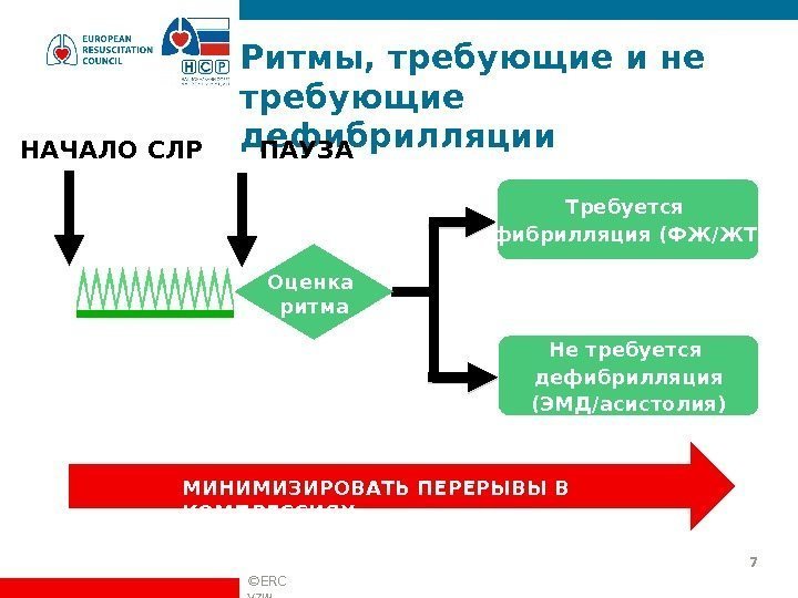 Ритмы, требующие и не требующие дефибрилляции МИНИМИЗИРОВАТЬ ПЕРЕРЫВЫ В КОМПРЕССИЯХНАЧАЛО СЛР ПАУЗА Оценка ритма