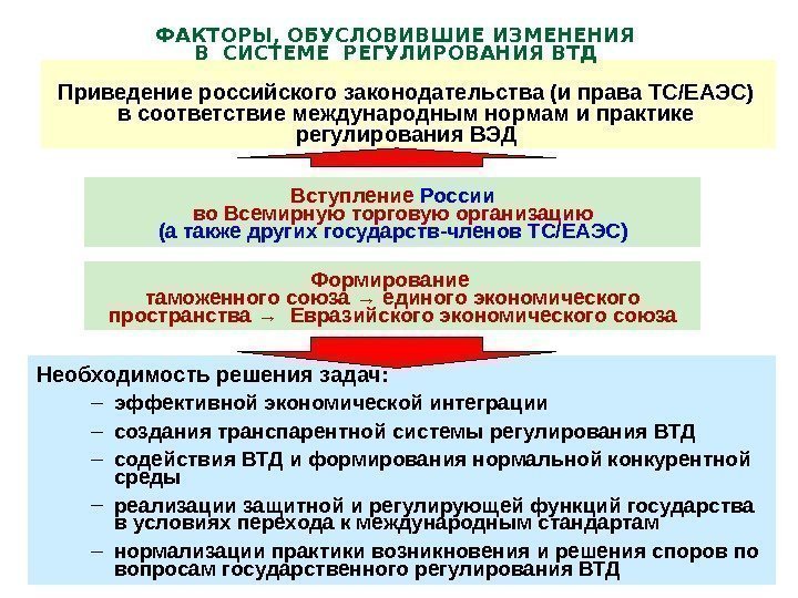 Приведение российского законодательства (и права ТС/ЕАЭС) в соответствие международным нормам и практике регулирования ВЭДФАКТОРЫ,