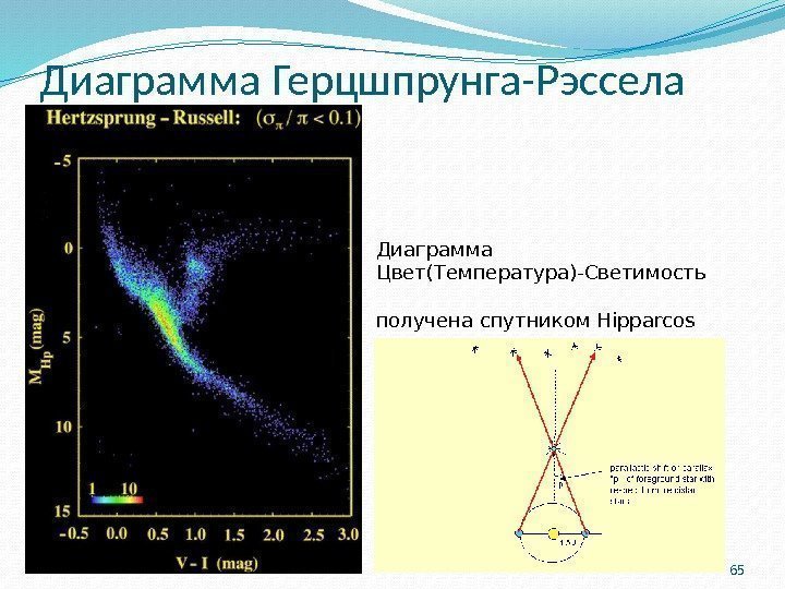 Диаграмма Герцшпрунга-Рэссела 65 Диаграмма Цвет(Температура)-Светимость получена спутником Hipparcos 