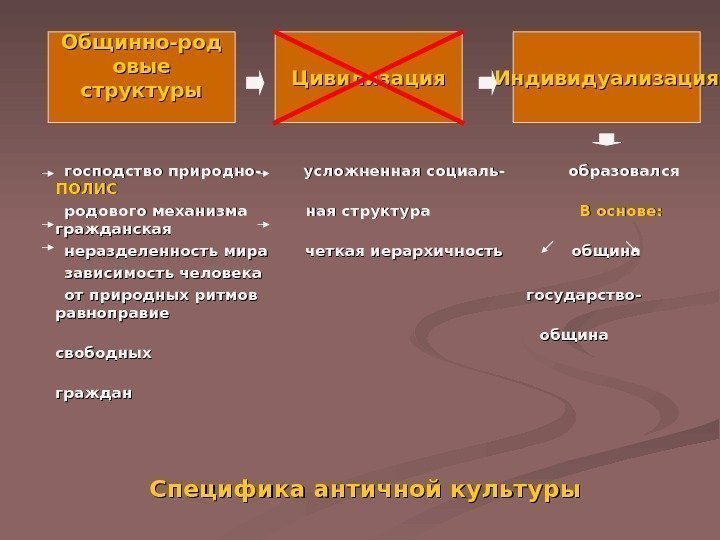     господство природно-  усложненная социаль-  образовался ПОЛИС  