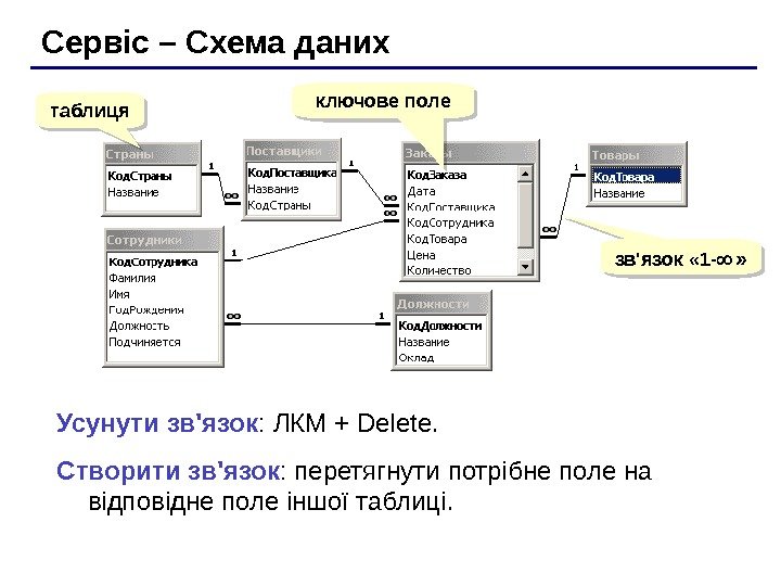   Сервіс – Схема даних таблиця ключове поле зв'язок  « 1 -