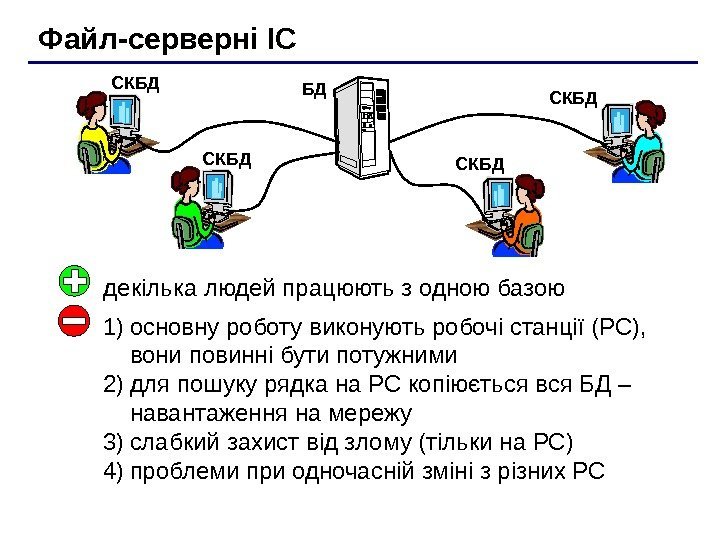   Файл-серверні ІС БД СКБДСКБД декілька людей працюють з одною базою 1) основну