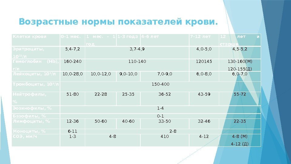 Возрастные показатели