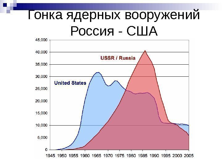 Гонка ядерных вооружений Россия - США 