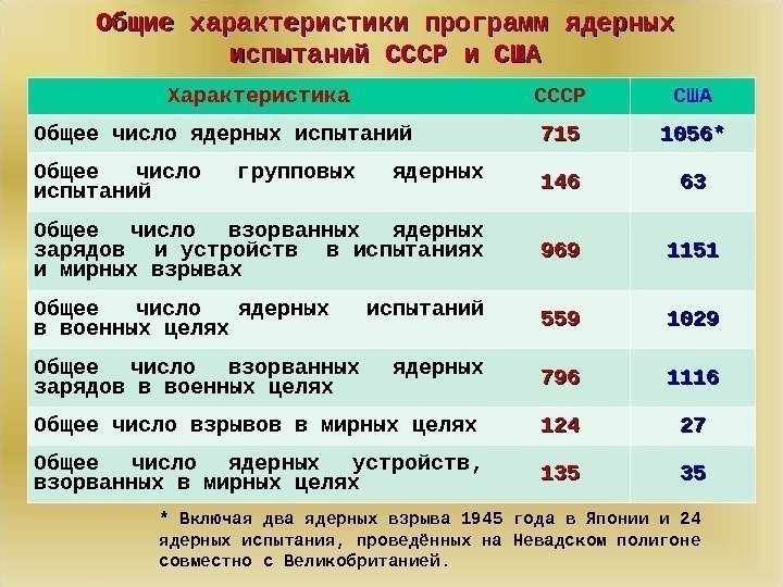 Характеристика СССР США Общее число ядерных испытаний 715715 1056* Общее число групповых ядерных испытаний