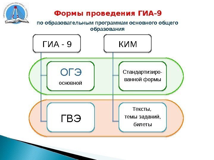 Формы проведения ГИА-9 по образовательным программам основного общего образования ГИА - 9 КИМ 5