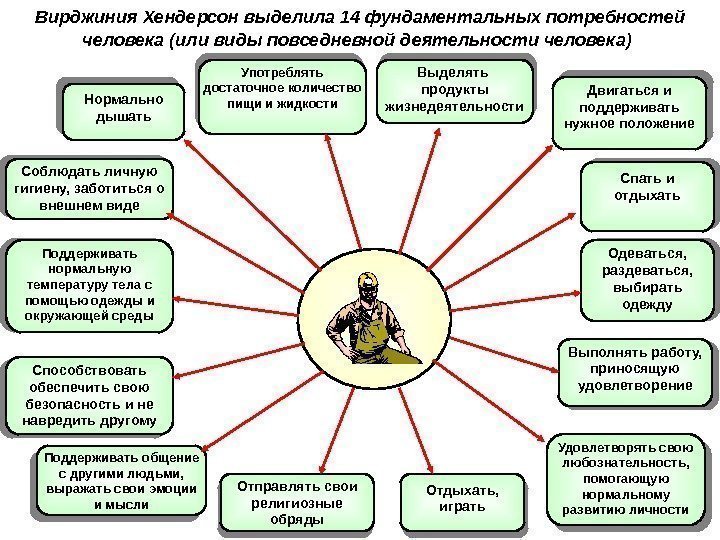 Вирджиния Хендерсон выделила 14 фундаментальных потребностей человека (или виды повседневной деятельности человека)  Нормально