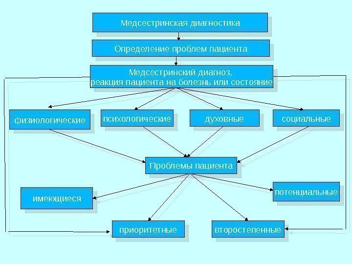 Определение проблем пациента Медсестринский диагноз,  реакция пациента на болезнь или состояние физиологические имеющиеся